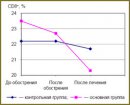Влияние озоно- и бактериофаготерапии на показатели общего  и местного иммунитета у больных хроническими воспалительными заболеваниями придатков матки 